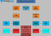 Google Places Verification Issues Flow Chart